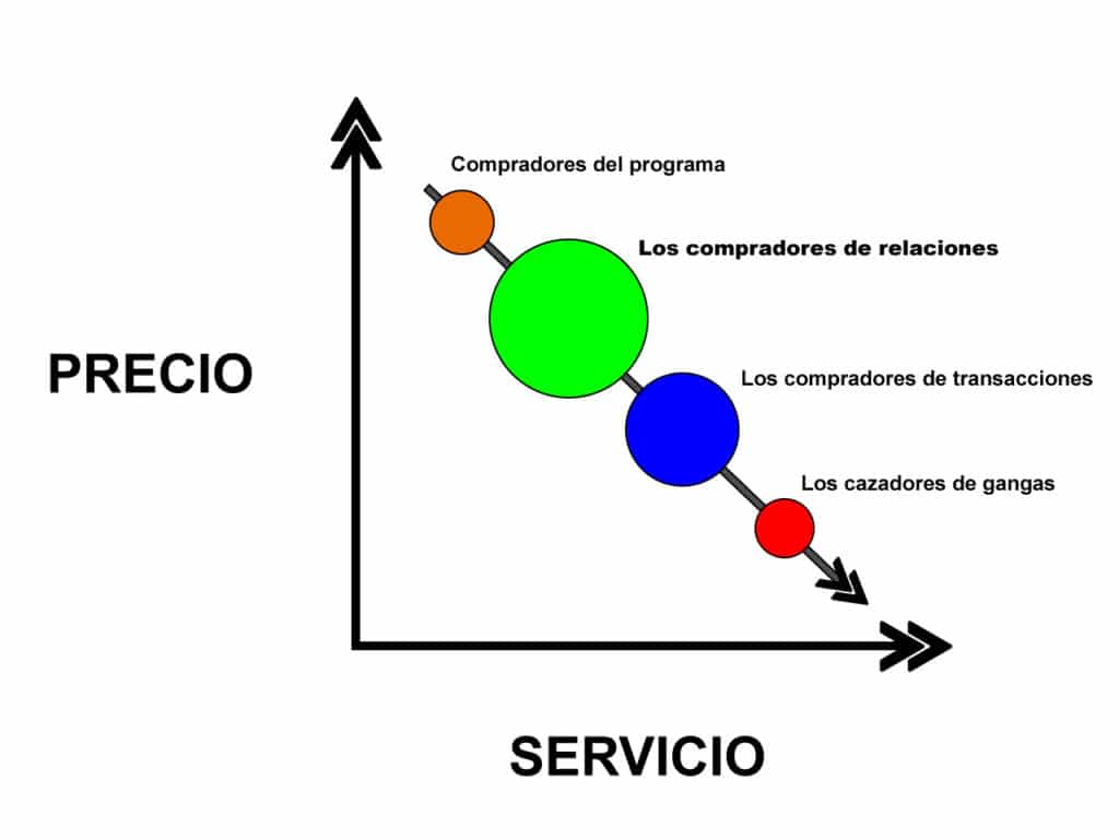¿Cómo se puede clasificar a los clientes?