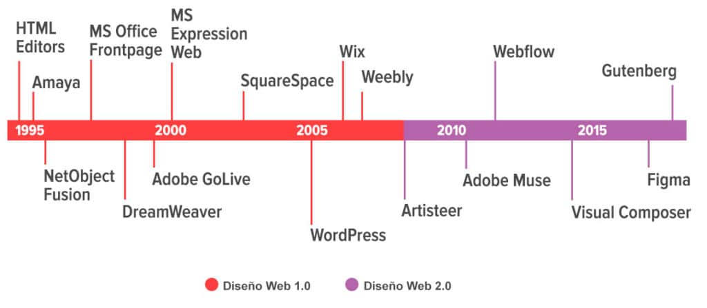 historia de los creadores de sitios web