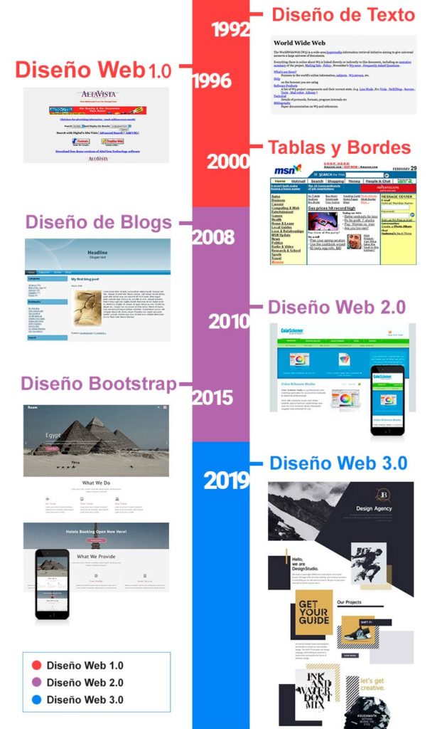 gráfico historia diseño web